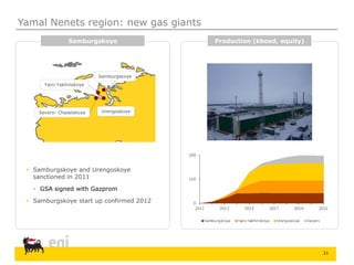 21
Yamal Nenets region: new gas giants
 Samburgskoye and Urengoskoye
sanctioned in 2011
 GSA signed with Gazprom
 Samburgskoye start up confirmed 2012
Samburgskoye
UrengoskoyeSevero- Chaselskoye
Yaro-Yakhinskoye
Samburgskoye Production (kboed, equity)
 
