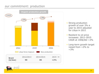 27
Brent
($/boe)
2012/2013 2014/2015 2015
90 85 +2%
>3%
~3%
CAGR
Organic production growth
 Strong production
growth of over 3% a
year to 2015 adjusted
for Libya in 2011
 Resilient to oil price
increases: 2011-2015
CAGR at 100$/bbl ~3%
 Long-term growth target
raised from ~2% to
~3%
our commitment: production
New productionLibya force majeure
 