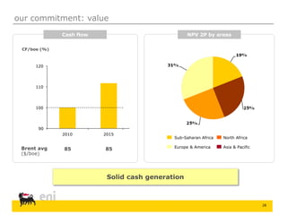 28
our commitment: value
Solid cash generation
90
100
110
120
2010 2015
NPV 2P by areas
Sub-Saharan Africa
Europe & America Asia & Pacific
North Africa
CF/boe (%)
Brent avg
($/boe)
Cash flow
85 85
 