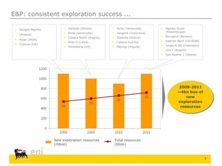 3
E&P: consistent exploration success ...
 Mamba South
(Mozambique)
 Skrugard (Norway)
 Hadrian Nord (US-GOM)
 Jangkrik NE (Indonesia)
 Lira 1 (Angola)
 Gye Nyame 1 (Ghana)
 Sangos-Ngoma
(Angola)
 Kitan (JPDA)
 Culzean (UK)
 Sankofa (Ghana)
 Perla (Venezuela)
 Cabaca Norte (Angola)
 Area D (Libya)
 Heidelberg (US)
 Perla (Venezuela)
 Jangkrik (Indonesia)
 Sankofa (Ghana)
 Cabaca Sud Est
 Mpungi (Angola)
2008-2011
~4bn boe of
new
exploration
resources
New exploration resources
(mboe)
Total resources
(bboe)
 