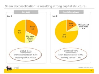 37
Snam deconsolidation: a resulting strong capital structure
bln €
Net debt
eni D/E 0.46x
Snam deconsolidation 0.30x
Including cash-in <0.20x
bln €
eni
65.3
Snam
15.4
Capital employed
eni ROACE 9.8%
Snam deconsolidation 10.4%
Including cash-in 11.4%
Mkt value of
eni’s stake
6.9
* data at year-end 2011
eni
9.9
Snam
11.2
Mkt value
of eni’s
stake
6.9
 