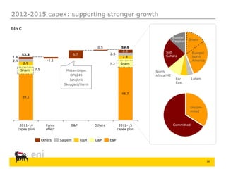 38
2012-2015 capex: supporting stronger growth
59.6
44.7
7.2
2.8
2.5
2.3
0.5
6.7
-1.1
53.3
39.1
7.5
2.9
2.4
1.4
E&PG&PR&MSaipemOthers
2011-14
capex plan
Forex
effect
E&P Others 2012-15
capex plan
Mozambique
OPL245
Jangkrik
Skrugard/Havis
Snam
Europe/
North
America
LatamFar
East
North
Africa/ME
Sub
Sahara
Russia/
Caspian
Uncom-
mited
Committed
bln €
Snam
Snam
 