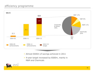 40
efficiency programme
 Almost €600m of savings achieved in 2011
 4-year target increased by €600m, mainly in
R&M and Chemicals
E&P 11%
G&P 6%
R&M 11%
Chemicals
20%
E&C
3%
Corporate
& others
49%
2004-05
achievements
2006-11
achievements
2012-15
target
bln €
2004-05 2006-11 2004-15
0.3
3.1
1.6
5.0
 