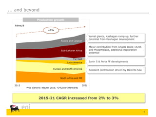 5
Production growth
kboe/d
Russia and Caspian
Sub-Saharan Africa
North Africa and ME
Far East
Latin America
Europe and North America
~3%
2015 2021
2015-21 CAGR increased from 2% to 3%
Price scenario: 85$/bbl 2015; +2%/year afterwards
Resilient contribution driven by Barents Sea
Junin 5 & Perla FF developments
Major contribution from Angola Block 15/06
and Mozambique, additional exploration
potential
Yamal giants, Kashagan ramp up, further
potential from Kashagan development
... and beyond
 