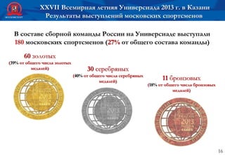 16
XXVII Всемирная летняя Универсиада 2013 г. в Казани
Результаты выступлений московских спортсменов
В составе сборной команды России на Универсиаде выступали
180 московских спортсменов (27% от общего состава команды)
60 золотых
(39% от общего числа золотых
медалей) 30 серебряных
(40% от общего числа серебряных
медалей)
11 бронзовых
(18% от общего числа бронзовых
медалей)
 