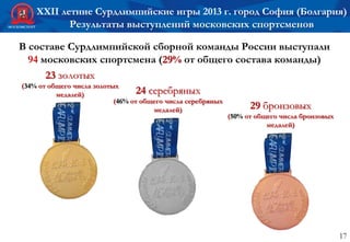 17
ХХII летние Сурдлимпийские игры 2013 г. город София (Болгария)
Результаты выступлений московских спортсменов
В составе Сурдлимпийской сборной команды России выступали
94 московских спортсмена (29% от общего состава команды)
23 золотых
(34% от общего числа золотых
медалей) 24 серебряных
(46% от общего числа серебряных
медалей) 29 бронзовых
(50% от общего числа бронзовых
медалей)
 