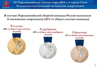 9 золотых
(30% от общего числа золотых
медалей)
5 серебряных
(18% от общего числа серебряных
медалей)
1 бронзовая
(5% от общего числа бронзовых
медалей)
В составе Паралимпийской сборной команды России выступали
11 московских спортсменов (16% от общего состава команды)
XI Паралимпийские зимние игры 2014 г. в городе Сочи
Результаты выступлений московских спортсменов
27
 