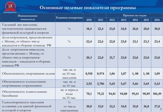 Основные целевые показатели программы
Наименование
показателя
Единица измерения
Прогноз по годам
2010 2011 2012 2013 2014 2015 2016
Удельный вес населения,
систематически занимающегося
физической культурой и спортом
% 18,4 22,4 23,0 24,0 26,0 28,0 30,0
Доля спортсменов, представляющих
г. Москву, от общего числа
кандидатов в сборные команды РФ
% 22,4 22,6 22,8 23,0 23,1 23,3 23,4
Доля спортсменов-инвалидов,
представляющих г. Москву, от
общего числа спортсменов-
инвалидов – кандидатов в сборные
команды РФ
% 20,3 22,0 21,7 23,0 23,0 23,0 23,0
Обеспеченность спортивными залами
тыс. кв. м
на 10 тыс.
населения
0,918 0,974 1,06 1,07 1, 08 1, 08 1,09
Обеспеченность плоскостными
спортивными сооружениями
тыс. кв. м
на 10 тыс.
2,92 3,706 5,65 5,67 5,66 5,65 5,63
Обеспеченность плавательными
бассейнами
кв. м зеркала
воды
на 10 тыс.
70,1 79,21 94,81 94,80 95,61 98,89 106,49
Удовлетворенность населения
условиями для занятий физической
культурой и спортом
%
от числа
опрошенных
30,0 31,0 32,5 34,0 35,0 36,0 37,0
3
 