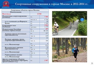 31
Спортивные сооружения в городе Москве в 2012-2014 гг.
Спортивные объекты города Москвы
Наименование
Всего (ед.): 13 910
Плоскостные спортсооружения
(площадь) ед. 7 584
тыс кв. м 6 706
в т.ч. площадки для Воркаута ед. 90
Катки ед. 1 540
Спортивные залы
(площадь)
ед. 3 562
тыс кв.м 1 179
Плавательные бассейны
(площадь зеркала воды)
ед. 297
кв. м. 88 330
Лыжные трассы (сезонные)
(протяженность)
ед. 237
тыс. м. 630
Беговые дорожки, тропы
здоровья (протяженность)
ед. 81
тыс. м. 308
в т.ч. Москомспорт
ед. 6
тыс. м. 22,4
Велосипедные дорожки
(протяженность)
ед. 32
тыс. м. 125
в т.ч. Москомспорт
ед. 2
тыс. м. 8,8
Горнолыжные склоны ед. 9
в т.ч. Москомспорт ед. 4
Другие спортивные объекты
(автодром, скалодром, картодром,
трасса санная и т.д.)
ед. 2 467
 