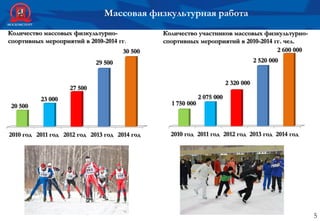 5
2010 год 2011 год 2012 год 2013 год 2014 год
23 000
20 500
2010 год 2011 год 2012 год 2013 год 2014 год
Количество массовых физкультурно-
спортивных мероприятий в 2010-2014 гг.
27 500
2 075 000
2 320 000
Количество участников массовых физкультурно-
спортивных мероприятий в 2010-2014 гг. чел.
2 520 00029 500
Массовая физкультурная работа
2 600 00030 500
1 750 000
 