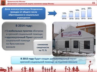 Правительство Москвы
Департамент социальной защиты населения города Москвы 15
В 2014 году:
5 мобильных пунктов обогрева
и срочной социальной помощи;
круглосуточный Пункт срочной
социальной помощи
на Ярославском
вокзале
снижение
смертности
на 71 %
Доля жизнеустроенных бездомных
граждан от общего числа
обратившихся в социальные
учреждения
13%
15%
18%
21% 24%
2010г. 2010г. 2012г. 2013г. 2014г.
 
