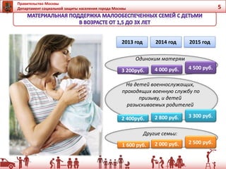 Правительство Москвы
Департамент социальной защиты населения города Москвы 5
2013 год 2014 год 2015 год
3 200руб. 4 000 руб.
Одиноким матерям
4 500 руб.
На детей военнослужащих,
проходящих военную службу по
призыву, и детей
разыскиваемых родителей
2 400руб. 2 800 руб. 3 300 руб.
1 600 руб. 2 000 руб.
Другие семьи:
2 500 руб.
 