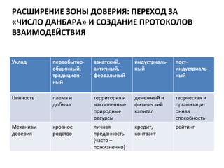 РАСШИРЕНИЕ ЗОНЫ ДОВЕРИЯ: ПЕРЕХОД ЗА
«ЧИСЛО ДАНБАРА» И СОЗДАНИЕ ПРОТОКОЛОВ
ВЗАИМОДЕЙСТВИЯ


Уклад      первобытно-   азиатский,     индустриаль-   пост-
           общинный,     античный,      ный            индустриаль-
           традицион-    феодальный                    ный
           ный

Ценность   племя и       территория и   денежный и     творческая и
           добыча        накопленные    физический     организаци-
                         природные      капитал        онная
                         ресурсы                       способность
Механизм   кровное       личная         кредит,        рейтинг
доверия    родство       преданность    контракт
                         (часто –
                         пожизненно)
 