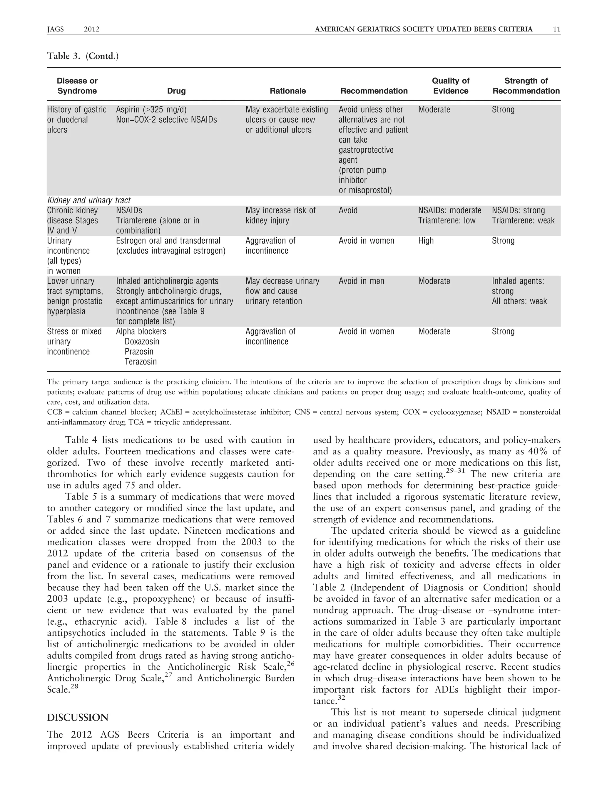 Table 4 lists medications to be used with caution in
older adults. Fourteen medications and classes were cate-
gorized. Two of these involve recently marketed anti-
thrombotics for which early evidence suggests caution for
use in adults aged 75 and older.
Table 5 is a summary of medications that were moved
to another category or modiﬁed since the last update, and
Tables 6 and 7 summarize medications that were removed
or added since the last update. Nineteen medications and
medication classes were dropped from the 2003 to the
2012 update of the criteria based on consensus of the
panel and evidence or a rationale to justify their exclusion
from the list. In several cases, medications were removed
because they had been taken off the U.S. market since the
2003 update (e.g., propoxyphene) or because of insufﬁ-
cient or new evidence that was evaluated by the panel
(e.g., ethacrynic acid). Table 8 includes a list of the
antipsychotics included in the statements. Table 9 is the
list of anticholinergic medications to be avoided in older
adults compiled from drugs rated as having strong anticho-
linergic properties in the Anticholinergic Risk Scale,26
Anticholinergic Drug Scale,27
and Anticholinergic Burden
Scale.28
DISCUSSION
The 2012 AGS Beers Criteria is an important and
improved update of previously established criteria widely
used by healthcare providers, educators, and policy-makers
and as a quality measure. Previously, as many as 40% of
older adults received one or more medications on this list,
depending on the care setting.29–31
The new criteria are
based upon methods for determining best-practice guide-
lines that included a rigorous systematic literature review,
the use of an expert consensus panel, and grading of the
strength of evidence and recommendations.
The updated criteria should be viewed as a guideline
for identifying medications for which the risks of their use
in older adults outweigh the beneﬁts. The medications that
have a high risk of toxicity and adverse effects in older
adults and limited effectiveness, and all medications in
Table 2 (Independent of Diagnosis or Condition) should
be avoided in favor of an alternative safer medication or a
nondrug approach. The drug–disease or –syndrome inter-
actions summarized in Table 3 are particularly important
in the care of older adults because they often take multiple
medications for multiple comorbidities. Their occurrence
may have greater consequences in older adults because of
age-related decline in physiological reserve. Recent studies
in which drug–disease interactions have been shown to be
important risk factors for ADEs highlight their impor-
tance.32
This list is not meant to supersede clinical judgment
or an individual patient’s values and needs. Prescribing
and managing disease conditions should be individualized
and involve shared decision-making. The historical lack of
Table 3. (Contd.)
Disease or
Syndrome Drug Rationale Recommendation
Quality of
Evidence
Strength of
Recommendation
History of gastric
or duodenal
ulcers
Aspirin (325 mg/d)
Non–COX-2 selective NSAIDs
May exacerbate existing
ulcers or cause new
or additional ulcers
Avoid unless other
alternatives are not
effective and patient
can take
gastroprotective
agent
(proton pump
inhibitor
or misoprostol)
Moderate Strong
Kidney and urinary tract
Chronic kidney
disease Stages
IV and V
NSAIDs
Triamterene (alone or in
combination)
May increase risk of
kidney injury
Avoid NSAIDs: moderate
Triamterene: low
NSAIDs: strong
Triamterene: weak
Urinary
incontinence
(all types)
in women
Estrogen oral and transdermal
(excludes intravaginal estrogen)
Aggravation of
incontinence
Avoid in women High Strong
Lower urinary
tract symptoms,
benign prostatic
hyperplasia
Inhaled anticholinergic agents
Strongly anticholinergic drugs,
except antimuscarinics for urinary
incontinence (see Table 9
for complete list)
May decrease urinary
ﬂow and cause
urinary retention
Avoid in men Moderate Inhaled agents:
strong
All others: weak
Stress or mixed
urinary
incontinence
Alpha blockers
Doxazosin
Prazosin
Terazosin
Aggravation of
incontinence
Avoid in women Moderate Strong
The primary target audience is the practicing clinician. The intentions of the criteria are to improve the selection of prescription drugs by clinicians and
patients; evaluate patterns of drug use within populations; educate clinicians and patients on proper drug usage; and evaluate health-outcome, quality of
care, cost, and utilization data.
CCB = calcium channel blocker; AChEI = acetylcholinesterase inhibitor; CNS = central nervous system; COX = cyclooxygenase; NSAID = nonsteroidal
anti-inﬂammatory drug; TCA = tricyclic antidepressant.
JAGS 2012 AMERICAN GERIATRICS SOCIETY UPDATED BEERS CRITERIA 11
 