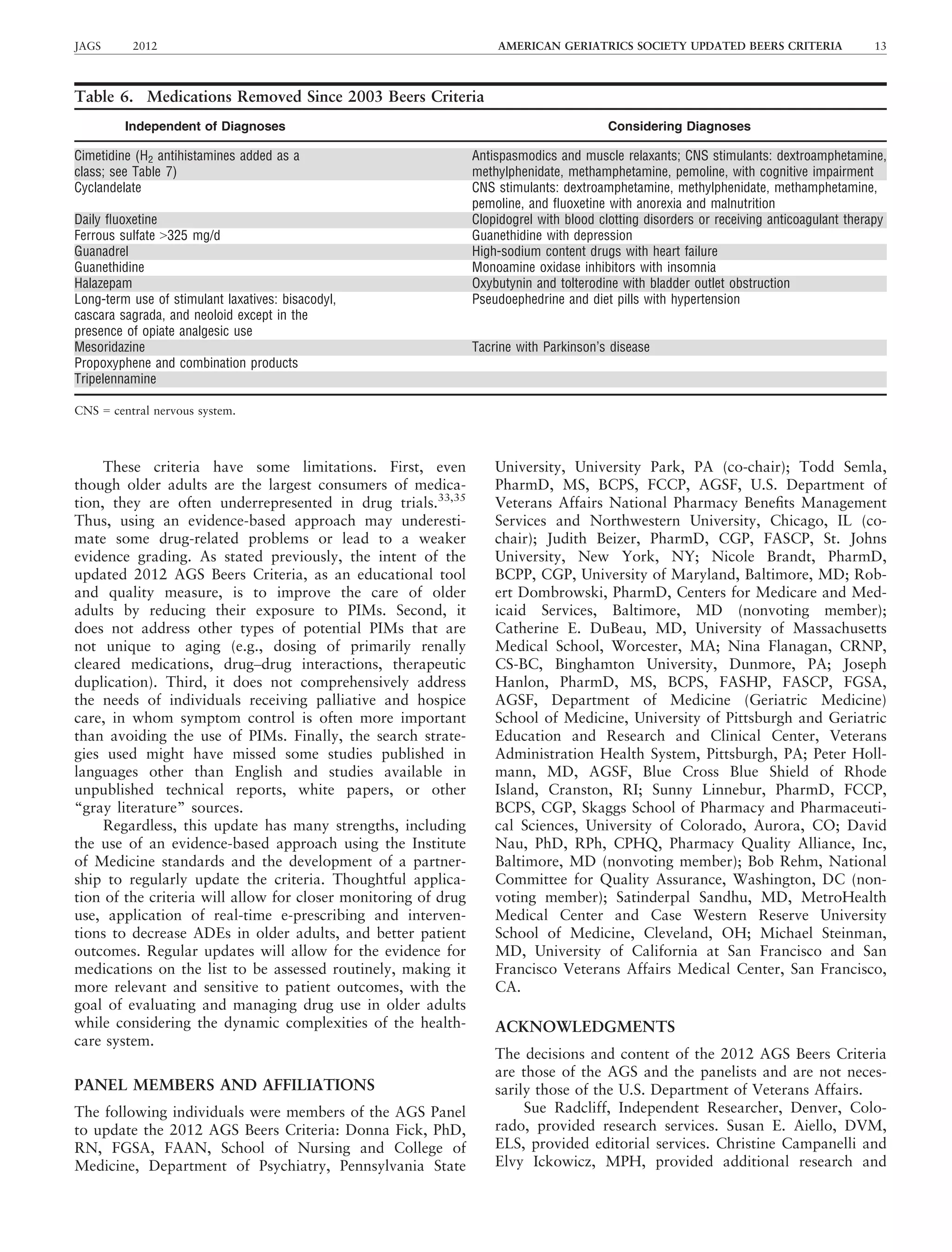 These criteria have some limitations. First, even
though older adults are the largest consumers of medica-
tion, they are often underrepresented in drug trials.33,35
Thus, using an evidence-based approach may underesti-
mate some drug-related problems or lead to a weaker
evidence grading. As stated previously, the intent of the
updated 2012 AGS Beers Criteria, as an educational tool
and quality measure, is to improve the care of older
adults by reducing their exposure to PIMs. Second, it
does not address other types of potential PIMs that are
not unique to aging (e.g., dosing of primarily renally
cleared medications, drug–drug interactions, therapeutic
duplication). Third, it does not comprehensively address
the needs of individuals receiving palliative and hospice
care, in whom symptom control is often more important
than avoiding the use of PIMs. Finally, the search strate-
gies used might have missed some studies published in
languages other than English and studies available in
unpublished technical reports, white papers, or other
“gray literature” sources.
Regardless, this update has many strengths, including
the use of an evidence-based approach using the Institute
of Medicine standards and the development of a partner-
ship to regularly update the criteria. Thoughtful applica-
tion of the criteria will allow for closer monitoring of drug
use, application of real-time e-prescribing and interven-
tions to decrease ADEs in older adults, and better patient
outcomes. Regular updates will allow for the evidence for
medications on the list to be assessed routinely, making it
more relevant and sensitive to patient outcomes, with the
goal of evaluating and managing drug use in older adults
while considering the dynamic complexities of the health-
care system.
PANEL MEMBERS AND AFFILIATIONS
The following individuals were members of the AGS Panel
to update the 2012 AGS Beers Criteria: Donna Fick, PhD,
RN, FGSA, FAAN, School of Nursing and College of
Medicine, Department of Psychiatry, Pennsylvania State
University, University Park, PA (co-chair); Todd Semla,
PharmD, MS, BCPS, FCCP, AGSF, U.S. Department of
Veterans Affairs National Pharmacy Beneﬁts Management
Services and Northwestern University, Chicago, IL (co-
chair); Judith Beizer, PharmD, CGP, FASCP, St. Johns
University, New York, NY; Nicole Brandt, PharmD,
BCPP, CGP, University of Maryland, Baltimore, MD; Rob-
ert Dombrowski, PharmD, Centers for Medicare and Med-
icaid Services, Baltimore, MD (nonvoting member);
Catherine E. DuBeau, MD, University of Massachusetts
Medical School, Worcester, MA; Nina Flanagan, CRNP,
CS-BC, Binghamton University, Dunmore, PA; Joseph
Hanlon, PharmD, MS, BCPS, FASHP, FASCP, FGSA,
AGSF, Department of Medicine (Geriatric Medicine)
School of Medicine, University of Pittsburgh and Geriatric
Education and Research and Clinical Center, Veterans
Administration Health System, Pittsburgh, PA; Peter Holl-
mann, MD, AGSF, Blue Cross Blue Shield of Rhode
Island, Cranston, RI; Sunny Linnebur, PharmD, FCCP,
BCPS, CGP, Skaggs School of Pharmacy and Pharmaceuti-
cal Sciences, University of Colorado, Aurora, CO; David
Nau, PhD, RPh, CPHQ, Pharmacy Quality Alliance, Inc,
Baltimore, MD (nonvoting member); Bob Rehm, National
Committee for Quality Assurance, Washington, DC (non-
voting member); Satinderpal Sandhu, MD, MetroHealth
Medical Center and Case Western Reserve University
School of Medicine, Cleveland, OH; Michael Steinman,
MD, University of California at San Francisco and San
Francisco Veterans Affairs Medical Center, San Francisco,
CA.
ACKNOWLEDGMENTS
The decisions and content of the 2012 AGS Beers Criteria
are those of the AGS and the panelists and are not neces-
sarily those of the U.S. Department of Veterans Affairs.
Sue Radcliff, Independent Researcher, Denver, Colo-
rado, provided research services. Susan E. Aiello, DVM,
ELS, provided editorial services. Christine Campanelli and
Elvy Ickowicz, MPH, provided additional research and
Table 6. Medications Removed Since 2003 Beers Criteria
Independent of Diagnoses Considering Diagnoses
Cimetidine (H2 antihistamines added as a
class; see Table 7)
Antispasmodics and muscle relaxants; CNS stimulants: dextroamphetamine,
methylphenidate, methamphetamine, pemoline, with cognitive impairment
Cyclandelate CNS stimulants: dextroamphetamine, methylphenidate, methamphetamine,
pemoline, and ﬂuoxetine with anorexia and malnutrition
Daily ﬂuoxetine Clopidogrel with blood clotting disorders or receiving anticoagulant therapy
Ferrous sulfate 325 mg/d Guanethidine with depression
Guanadrel High-sodium content drugs with heart failure
Guanethidine Monoamine oxidase inhibitors with insomnia
Halazepam Oxybutynin and tolterodine with bladder outlet obstruction
Long-term use of stimulant laxatives: bisacodyl,
cascara sagrada, and neoloid except in the
presence of opiate analgesic use
Pseudoephedrine and diet pills with hypertension
Mesoridazine Tacrine with Parkinson’s disease
Propoxyphene and combination products
Tripelennamine
CNS = central nervous system.
JAGS 2012 AMERICAN GERIATRICS SOCIETY UPDATED BEERS CRITERIA 13
 