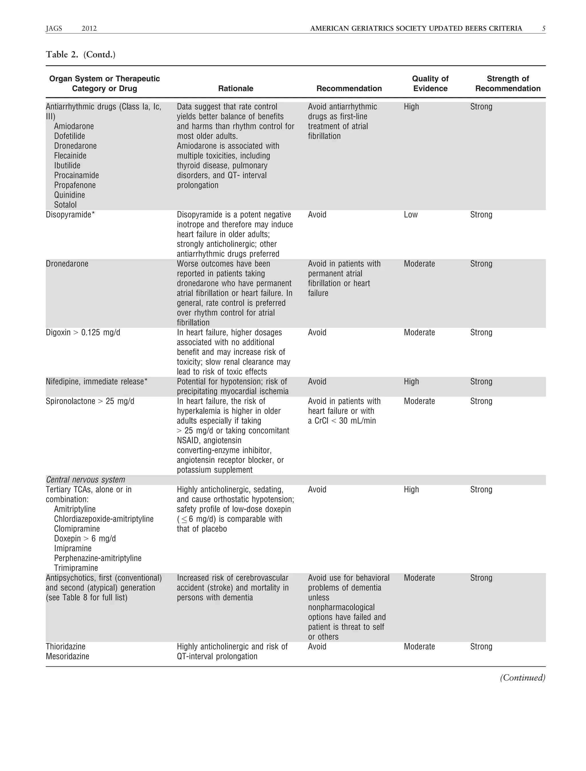 Table 2. (Contd.)
Organ System or Therapeutic
Category or Drug Rationale Recommendation
Quality of
Evidence
Strength of
Recommendation
Antiarrhythmic drugs (Class Ia, Ic,
III)
Amiodarone
Dofetilide
Dronedarone
Flecainide
Ibutilide
Procainamide
Propafenone
Quinidine
Sotalol
Data suggest that rate control
yields better balance of beneﬁts
and harms than rhythm control for
most older adults.
Amiodarone is associated with
multiple toxicities, including
thyroid disease, pulmonary
disorders, and QT- interval
prolongation
Avoid antiarrhythmic
drugs as ﬁrst-line
treatment of atrial
ﬁbrillation
High Strong
Disopyramide* Disopyramide is a potent negative
inotrope and therefore may induce
heart failure in older adults;
strongly anticholinergic; other
antiarrhythmic drugs preferred
Avoid Low Strong
Dronedarone Worse outcomes have been
reported in patients taking
dronedarone who have permanent
atrial ﬁbrillation or heart failure. In
general, rate control is preferred
over rhythm control for atrial
ﬁbrillation
Avoid in patients with
permanent atrial
ﬁbrillation or heart
failure
Moderate Strong
Digoxin  0.125 mg/d In heart failure, higher dosages
associated with no additional
beneﬁt and may increase risk of
toxicity; slow renal clearance may
lead to risk of toxic effects
Avoid Moderate Strong
Nifedipine, immediate release* Potential for hypotension; risk of
precipitating myocardial ischemia
Avoid High Strong
Spironolactone  25 mg/d In heart failure, the risk of
hyperkalemia is higher in older
adults especially if taking
 25 mg/d or taking concomitant
NSAID, angiotensin
converting-enzyme inhibitor,
angiotensin receptor blocker, or
potassium supplement
Avoid in patients with
heart failure or with
a CrCl  30 mL/min
Moderate Strong
Central nervous system
Tertiary TCAs, alone or in
combination:
Amitriptyline
Chlordiazepoxide-amitriptyline
Clomipramine
Doxepin  6 mg/d
Imipramine
Perphenazine-amitriptyline
Trimipramine
Highly anticholinergic, sedating,
and cause orthostatic hypotension;
safety proﬁle of low-dose doxepin
(  6 mg/d) is comparable with
that of placebo
Avoid High Strong
Antipsychotics, ﬁrst (conventional)
and second (atypical) generation
(see Table 8 for full list)
Increased risk of cerebrovascular
accident (stroke) and mortality in
persons with dementia
Avoid use for behavioral
problems of dementia
unless
nonpharmacological
options have failed and
patient is threat to self
or others
Moderate Strong
Thioridazine
Mesoridazine
Highly anticholinergic and risk of
QT-interval prolongation
Avoid Moderate Strong
(Continued)
JAGS 2012 AMERICAN GERIATRICS SOCIETY UPDATED BEERS CRITERIA 5
 