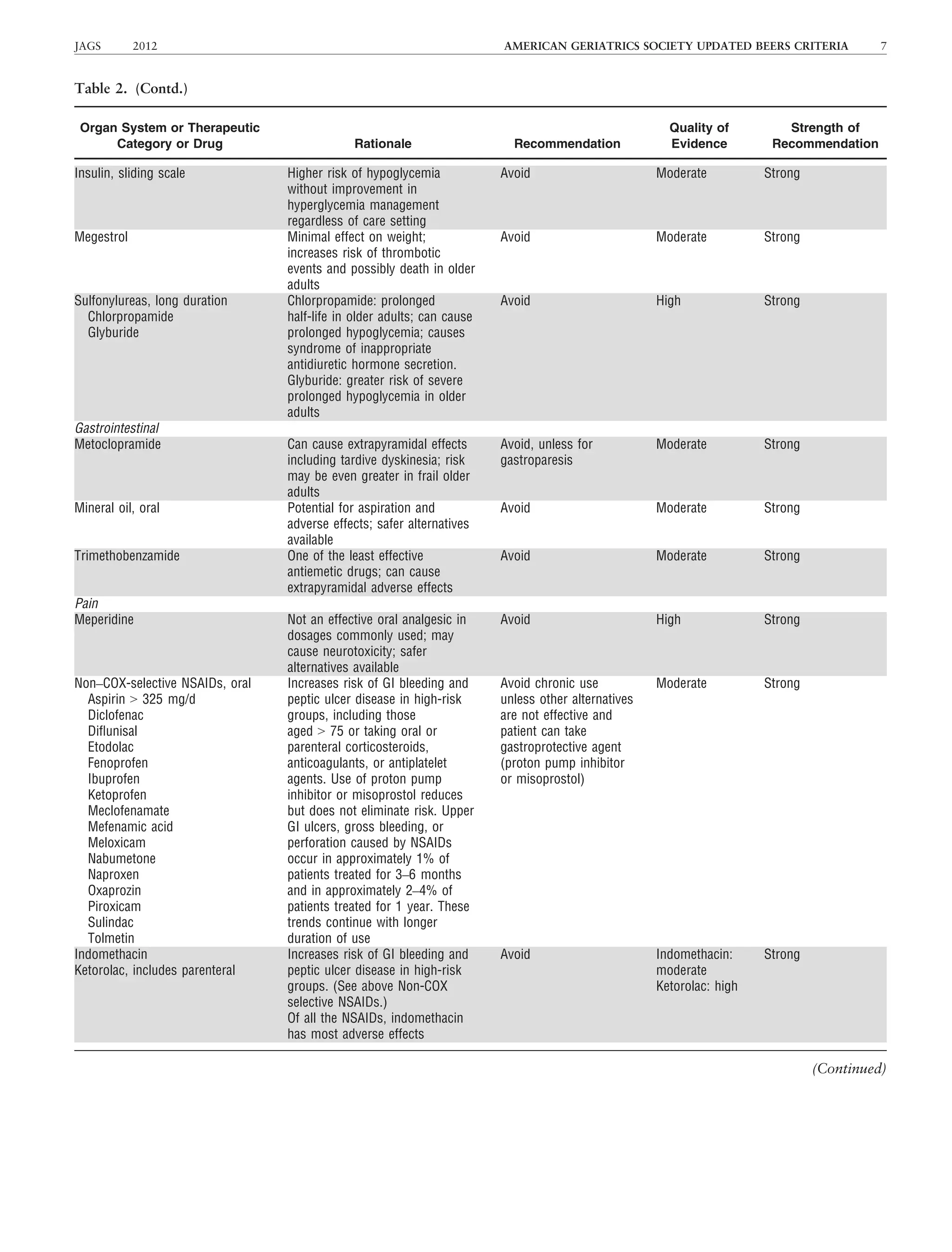 Table 2. (Contd.)
Organ System or Therapeutic
Category or Drug Rationale Recommendation
Quality of
Evidence
Strength of
Recommendation
Insulin, sliding scale Higher risk of hypoglycemia
without improvement in
hyperglycemia management
regardless of care setting
Avoid Moderate Strong
Megestrol Minimal effect on weight;
increases risk of thrombotic
events and possibly death in older
adults
Avoid Moderate Strong
Sulfonylureas, long duration
Chlorpropamide
Glyburide
Chlorpropamide: prolonged
half-life in older adults; can cause
prolonged hypoglycemia; causes
syndrome of inappropriate
antidiuretic hormone secretion.
Glyburide: greater risk of severe
prolonged hypoglycemia in older
adults
Avoid High Strong
Gastrointestinal
Metoclopramide Can cause extrapyramidal effects
including tardive dyskinesia; risk
may be even greater in frail older
adults
Avoid, unless for
gastroparesis
Moderate Strong
Mineral oil, oral Potential for aspiration and
adverse effects; safer alternatives
available
Avoid Moderate Strong
Trimethobenzamide One of the least effective
antiemetic drugs; can cause
extrapyramidal adverse effects
Avoid Moderate Strong
Pain
Meperidine Not an effective oral analgesic in
dosages commonly used; may
cause neurotoxicity; safer
alternatives available
Avoid High Strong
Non–COX-selective NSAIDs, oral
Aspirin  325 mg/d
Diclofenac
Diﬂunisal
Etodolac
Fenoprofen
Ibuprofen
Ketoprofen
Meclofenamate
Mefenamic acid
Meloxicam
Nabumetone
Naproxen
Oxaprozin
Piroxicam
Sulindac
Tolmetin
Increases risk of GI bleeding and
peptic ulcer disease in high-risk
groups, including those
aged  75 or taking oral or
parenteral corticosteroids,
anticoagulants, or antiplatelet
agents. Use of proton pump
inhibitor or misoprostol reduces
but does not eliminate risk. Upper
GI ulcers, gross bleeding, or
perforation caused by NSAIDs
occur in approximately 1% of
patients treated for 3–6 months
and in approximately 2–4% of
patients treated for 1 year. These
trends continue with longer
duration of use
Avoid chronic use
unless other alternatives
are not effective and
patient can take
gastroprotective agent
(proton pump inhibitor
or misoprostol)
Moderate Strong
Indomethacin
Ketorolac, includes parenteral
Increases risk of GI bleeding and
peptic ulcer disease in high-risk
groups. (See above Non-COX
selective NSAIDs.)
Of all the NSAIDs, indomethacin
has most adverse effects
Avoid Indomethacin:
moderate
Ketorolac: high
Strong
(Continued)
JAGS 2012 AMERICAN GERIATRICS SOCIETY UPDATED BEERS CRITERIA 7
 
