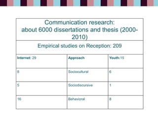 Communication research:
about 6000 dissertations and thesis (2000-
2010)
Empirical studies on Reception: 209
Internet: 29 Approach Youth:15
8 Sociocultural 6
5 Sociodiscursive 1
16 Behavioral 8
 