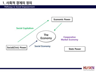 1. 사회적 경제의 정의
Pathways to Social Empowerment




                                                Economic Power



           Social Capitalism


                                      The
                                                       Cooperative
                                    Economy
                                                      Market Economy


                               Social Economy
  Social(Civic) Power
                                                            State Power
 