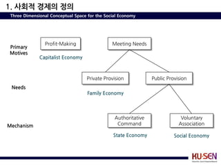 1. 사회적 경제의 정의
 Three Dimensional Conceptual Space for the Social Economy




                Profit-Making                  Meeting Needs
Primary
Motives
              Capitalist Economy



                                   Private Provision            Public Provision
 Needs
                                    Family Economy




                                                Authoritative                Voluntary
Mechanism                                        Command                    Association

                                               State Economy              Social Economy
 