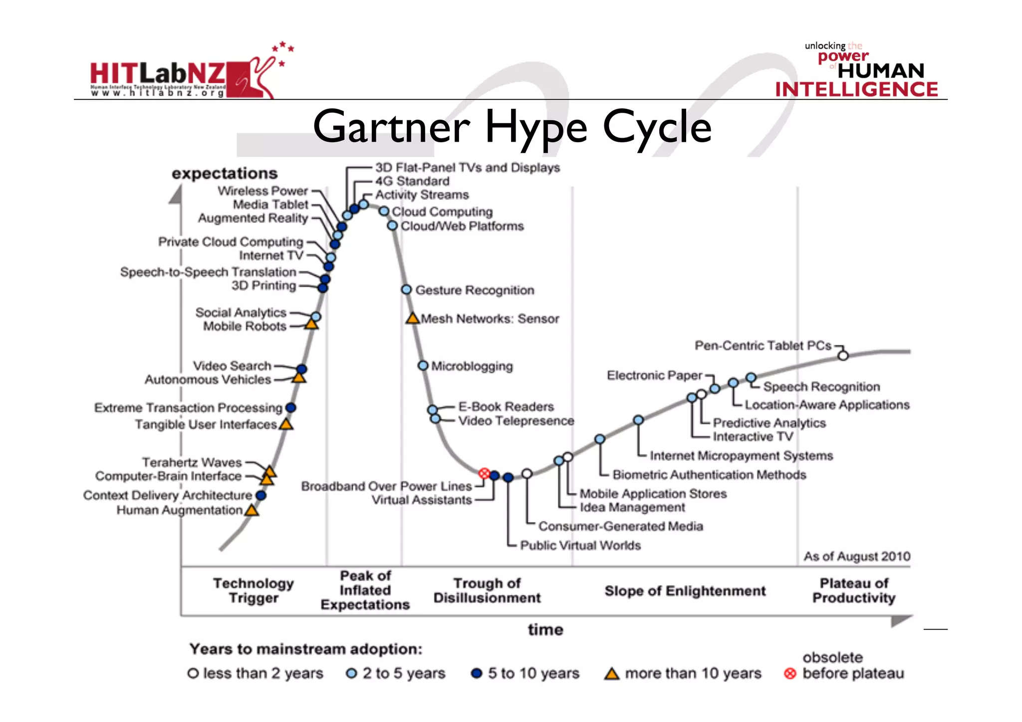 Gartner Hype Cycle
 