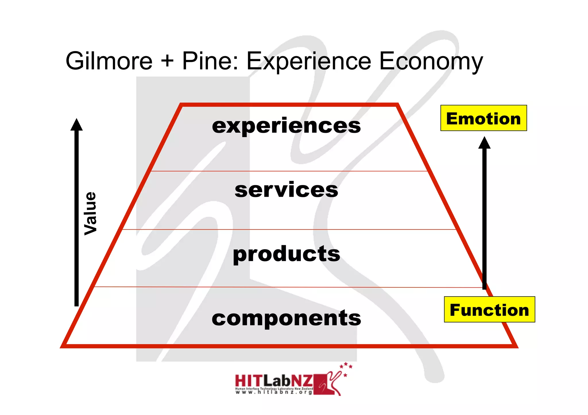 Gilmore + Pine: Experience Economy

           experiences        Emotion



             services
 Value




             products

                               Function
           components

                                 Sony CSL © 2004
 