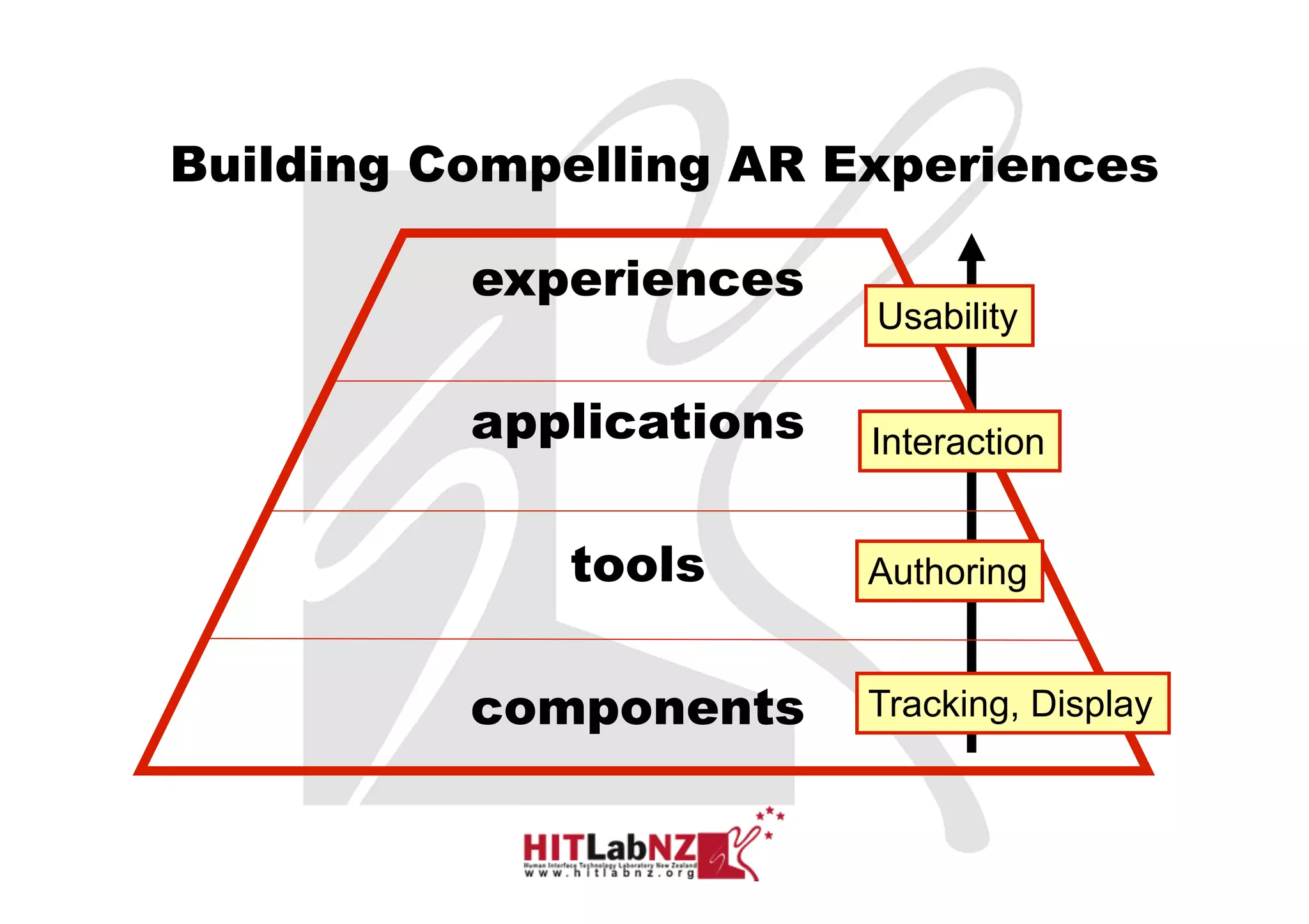 Building Compelling AR Experiences

          experiences
                         Usability

          applications   Interaction


             tools       Authoring


          components     Tracking, Display
 