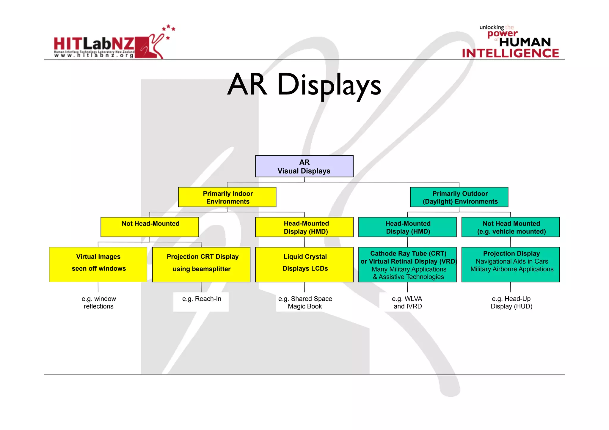 AR Displays

                                                                    AR
                                                              Visual Displays


                                           Primarily Indoor                                                Primarily Outdoor
                                            Environments                                                (Daylight) Environments


                  Not Head-Mounted                             Head-Mounted               Head-Mounted                    Not Head Mounted
                                                               Display (HMD)              Display (HMD)                 (e.g. vehicle mounted)


 Virtual Images               Projection CRT Display           Liquid Crystal        Cathode Ray Tube (CRT)                Projection Display
                                                                                  or Virtual Retinal Display (VRD)     Navigational Aids in Cars
seen off windows                using beamsplitter             Displays LCDs          Many Military Applications      Military Airborne Applications
                                                                                      & Assistive Technologies


  e.g. window                        e.g. Reach-In            e.g. Shared Space             e.g. WLVA                        e.g. Head-Up
   reflections                                                   Magic Book                 and IVRD                         Display (HUD)
 