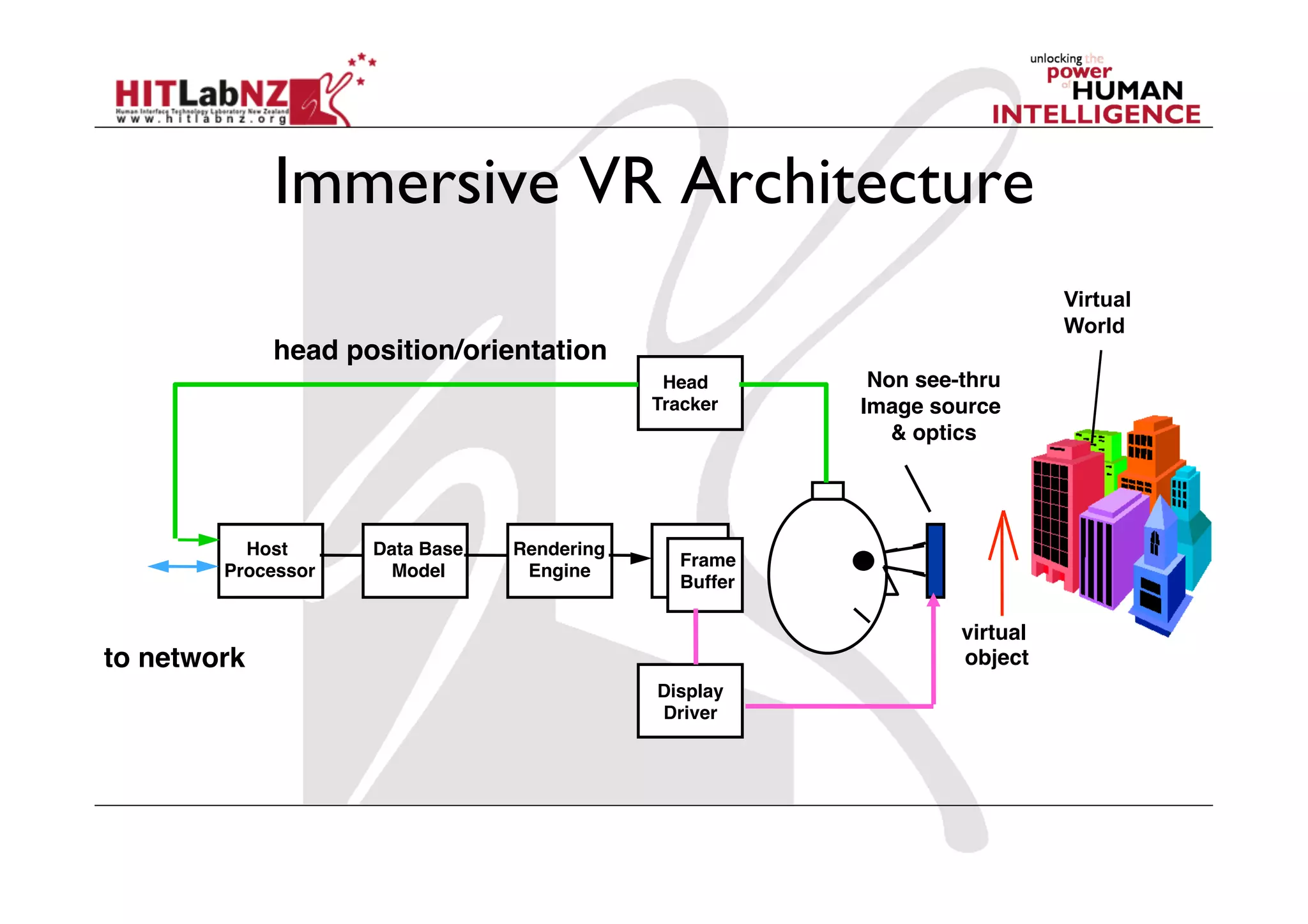 Immersive VR Architecture
                                                                             Virtual
                                                                             World
             head position/orientation
                                               Head!      Non see-thru!
                                              Tracker    Image source
                                                            & optics




          Host!     Data Base!   Rendering!
                                                Frame!
        Processor    Model        Engine
                                                Buffer

                                                                   virtual
to network                                                         object
                                              Display!
                                              Driver
 