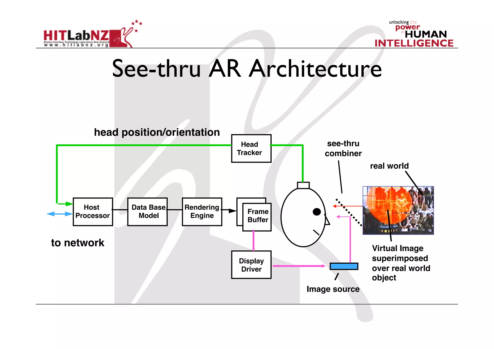 See-thru AR Architecture

        head position/orientation
                                            Head!         see-thru!
                                           Tracker        combiner
                                                                      real world




      Host!      Data Base!   Rendering!
                                             Frame!
    Processor     Model        Engine
                                             Buffer


to network                                                            Virtual Image
                                           Display!                   superimposed!
                                           Driver                     over real world
                                                                      object
                                                      Image source
 