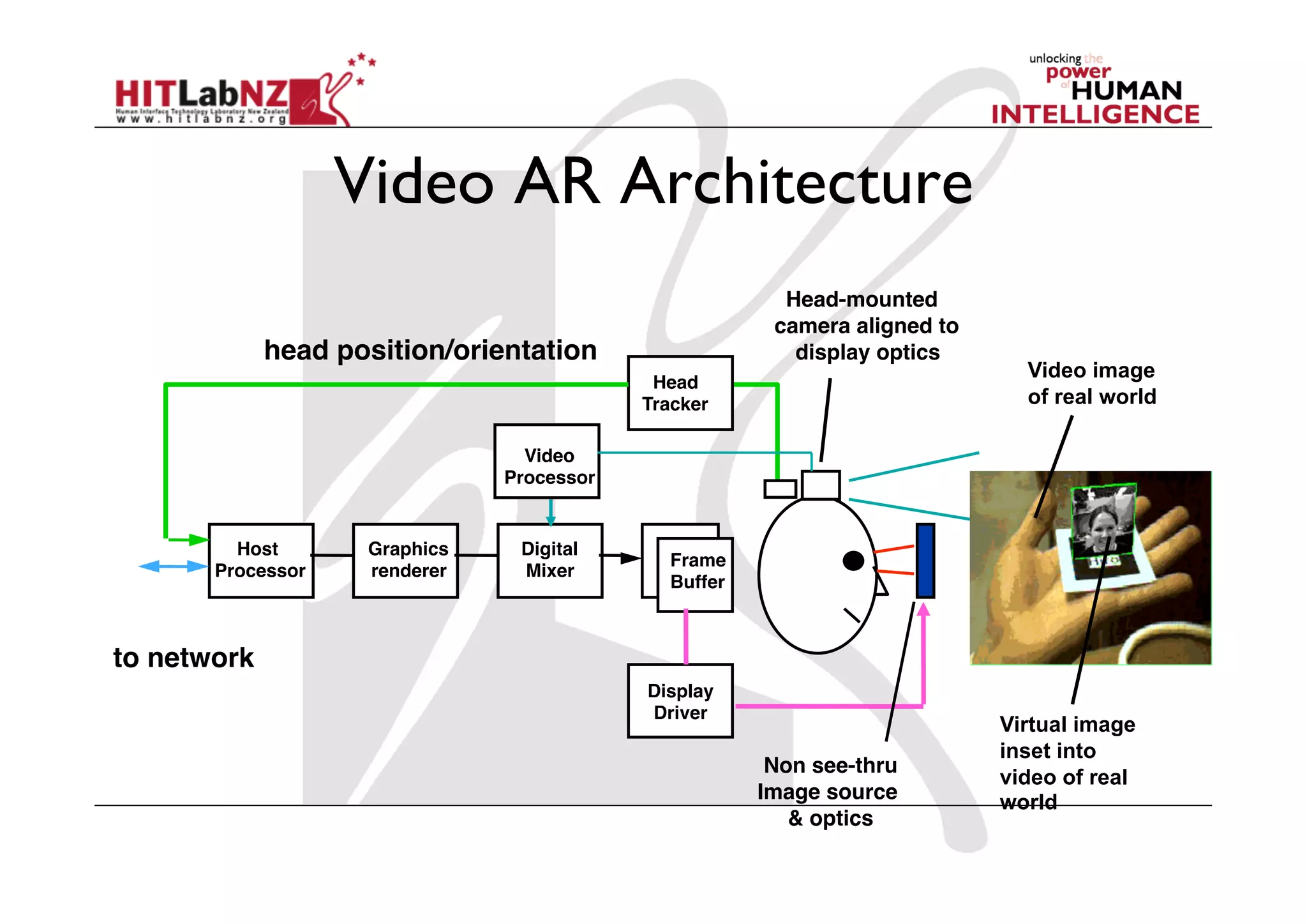 Video AR Architecture
                                                         Head-mounted
                                                        camera aligned to
             head position/orientation                    display optics
                                                                              Video image
                                             Head!
                                            Tracker                           of real world

                                  Video!
                                Processor


         Host!      Graphics!    Digital!
                                              Frame!
       Processor    renderer     Mixer
                                              Buffer



to network
                                            Display!
                                            Driver
                                                                            Virtual image
                                                                            inset into
                                                        Non see-thru!
                                                                            video of real
                                                       Image source         world
                                                          & optics
 