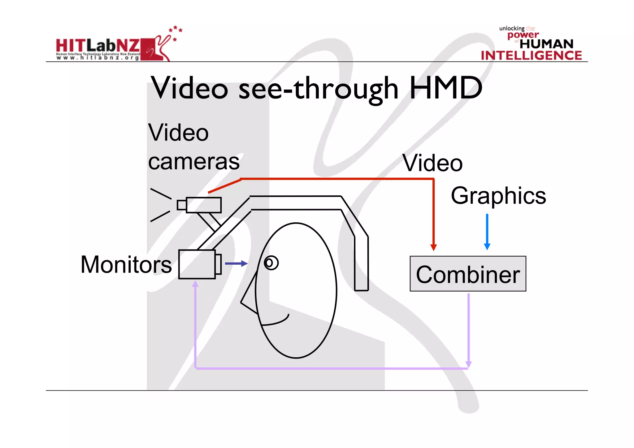Video see-through HMD
     Video
     cameras         Video
                         Graphics

Monitors              Combiner
 