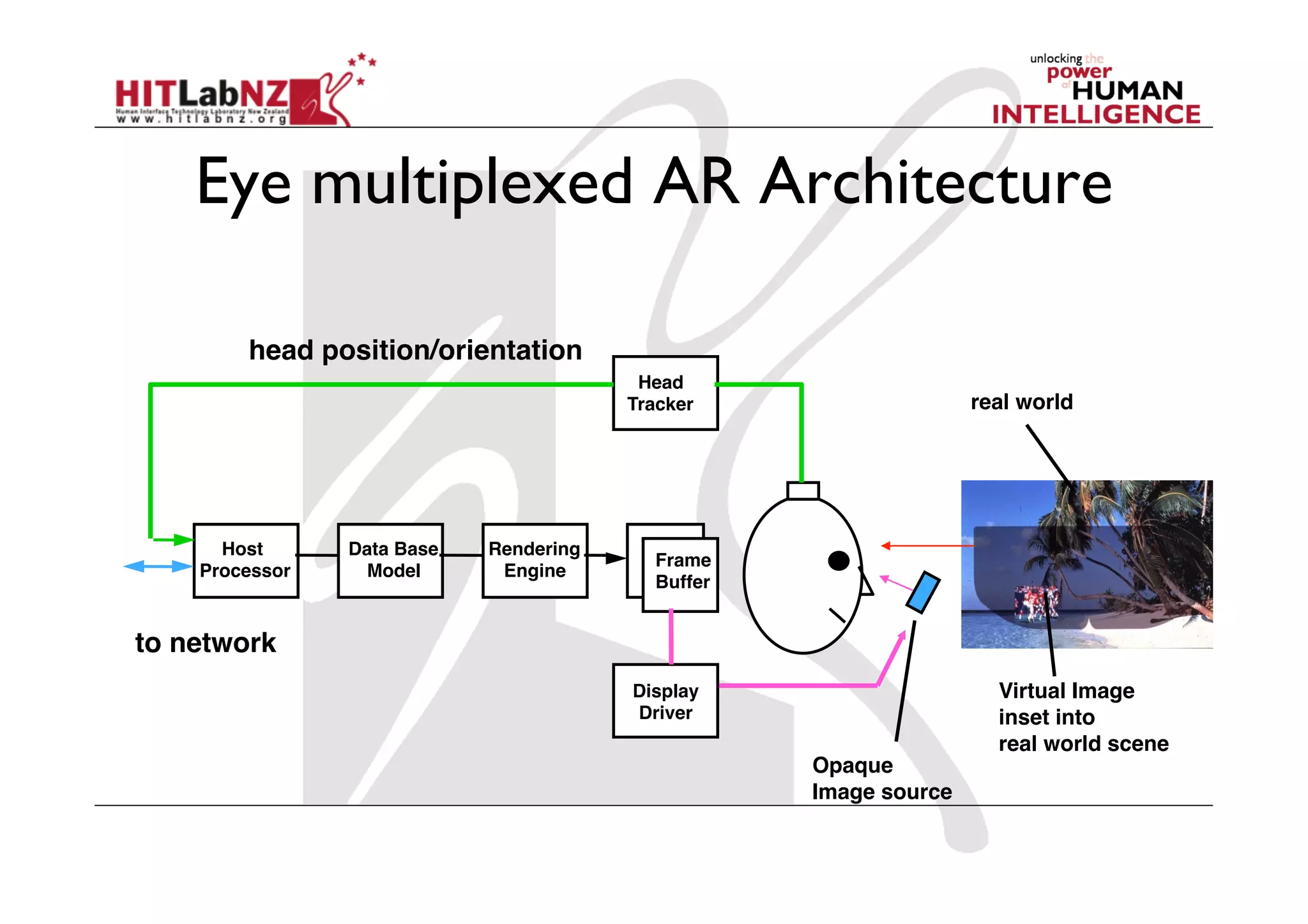 Eye multiplexed AR Architecture

        head position/orientation
                                           Head!
                                          Tracker                   real world




      Host!     Data Base!   Rendering!
                                            Frame!
    Processor    Model        Engine
                                            Buffer


to network
                                          Display!                    Virtual Image
                                          Driver                      inset into!
                                                                      real world scene
                                                     Opaque!
                                                     Image source
 