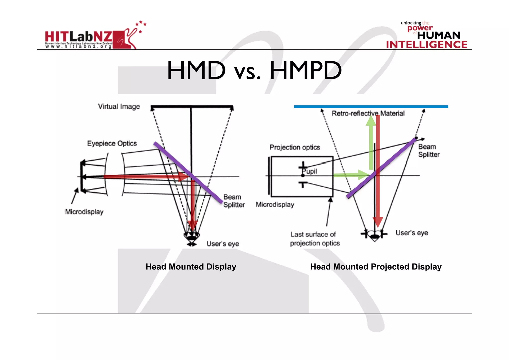 HMD vs. HMPD




Head Mounted Display   Head Mounted Projected Display
 