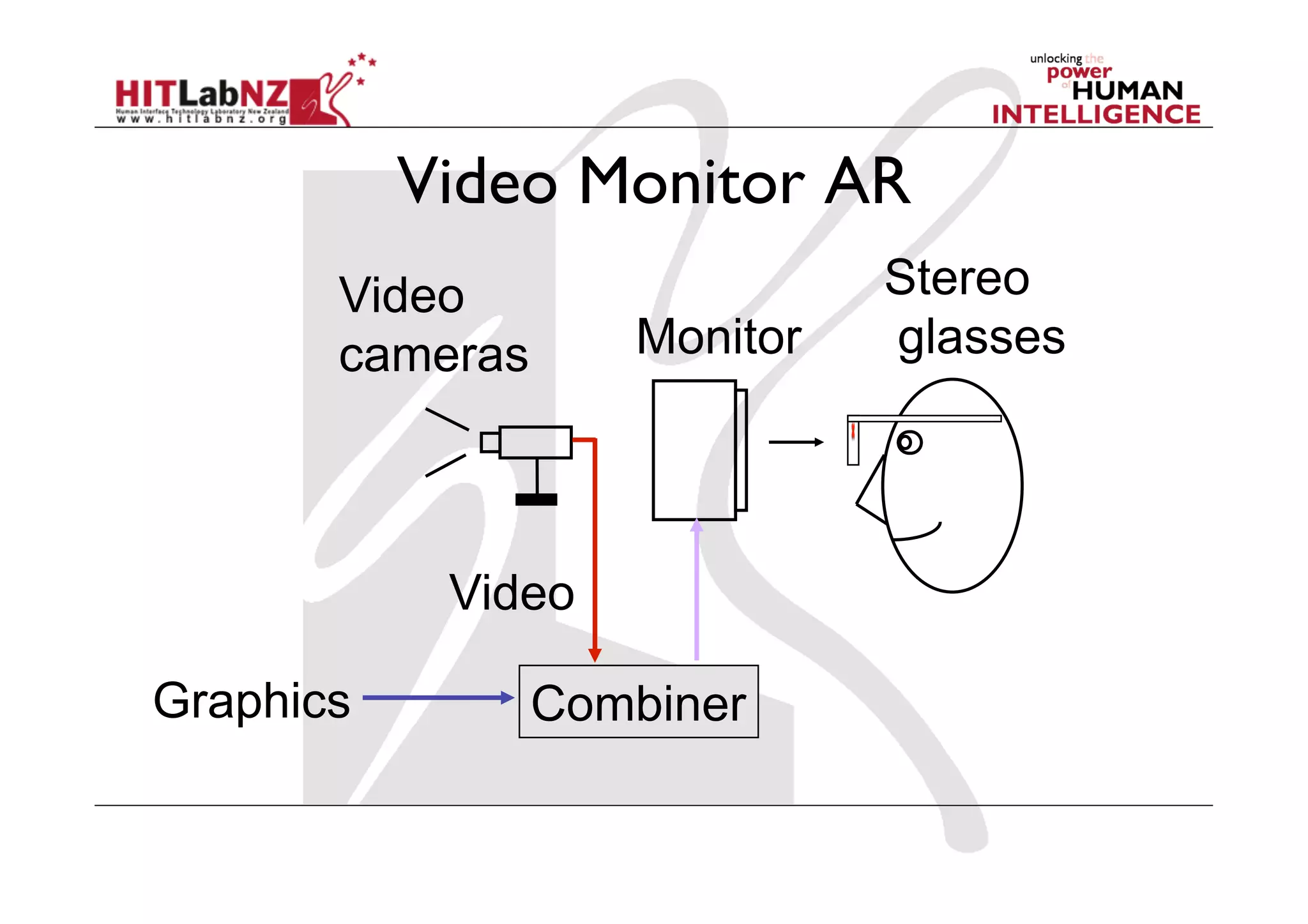 Video Monitor AR
       Video                  Stereo
       cameras      Monitor   glasses




            Video

Graphics         Combiner
 