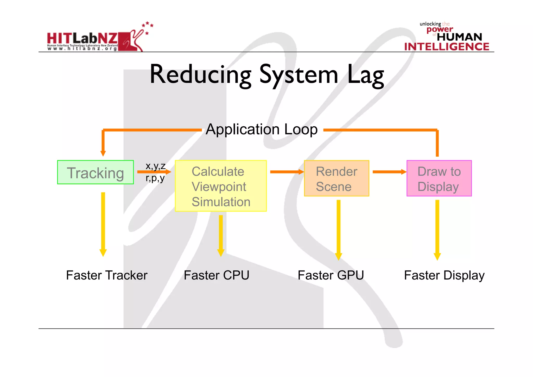 Reducing System Lag
                        Application Loop

             x,y,z
Tracking     r,p,y
                      Calculate        Render       Draw to
                      Viewpoint        Scene        Display
                      Simulation




Faster Tracker       Faster CPU      Faster GPU   Faster Display
 