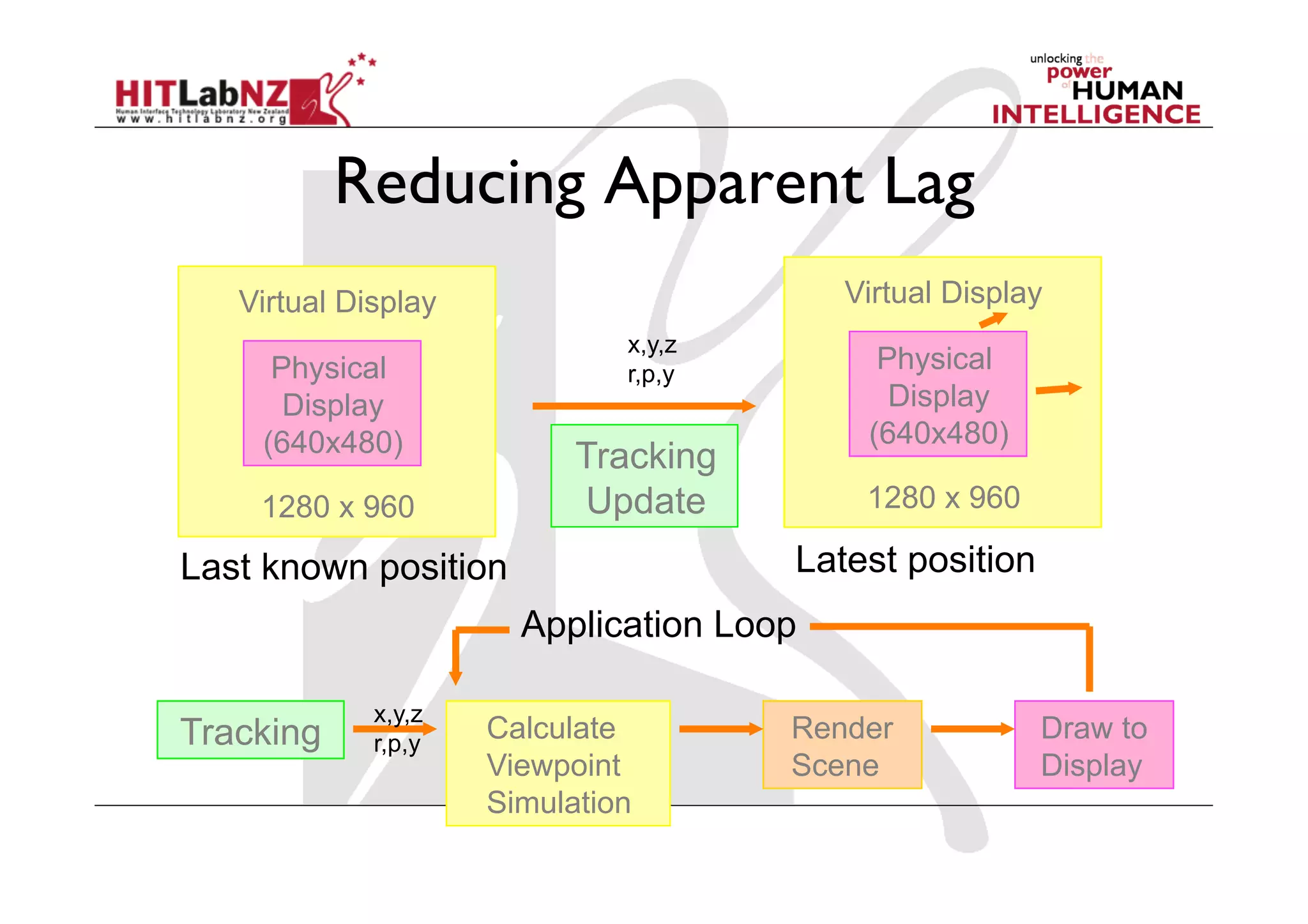 Reducing Apparent Lag
   Virtual Display                        Virtual Display
                              x,y,z
     Physical                 r,p,y
                                            Physical
      Display                                Display
    (640x480)                              (640x480)
                           Tracking
    1280 x 960             Update          1280 x 960

Last known position                   Latest position
                       Application Loop

             x,y,z
Tracking     r,p,y
                     Calculate        Render            Draw to
                     Viewpoint        Scene             Display
                     Simulation
 