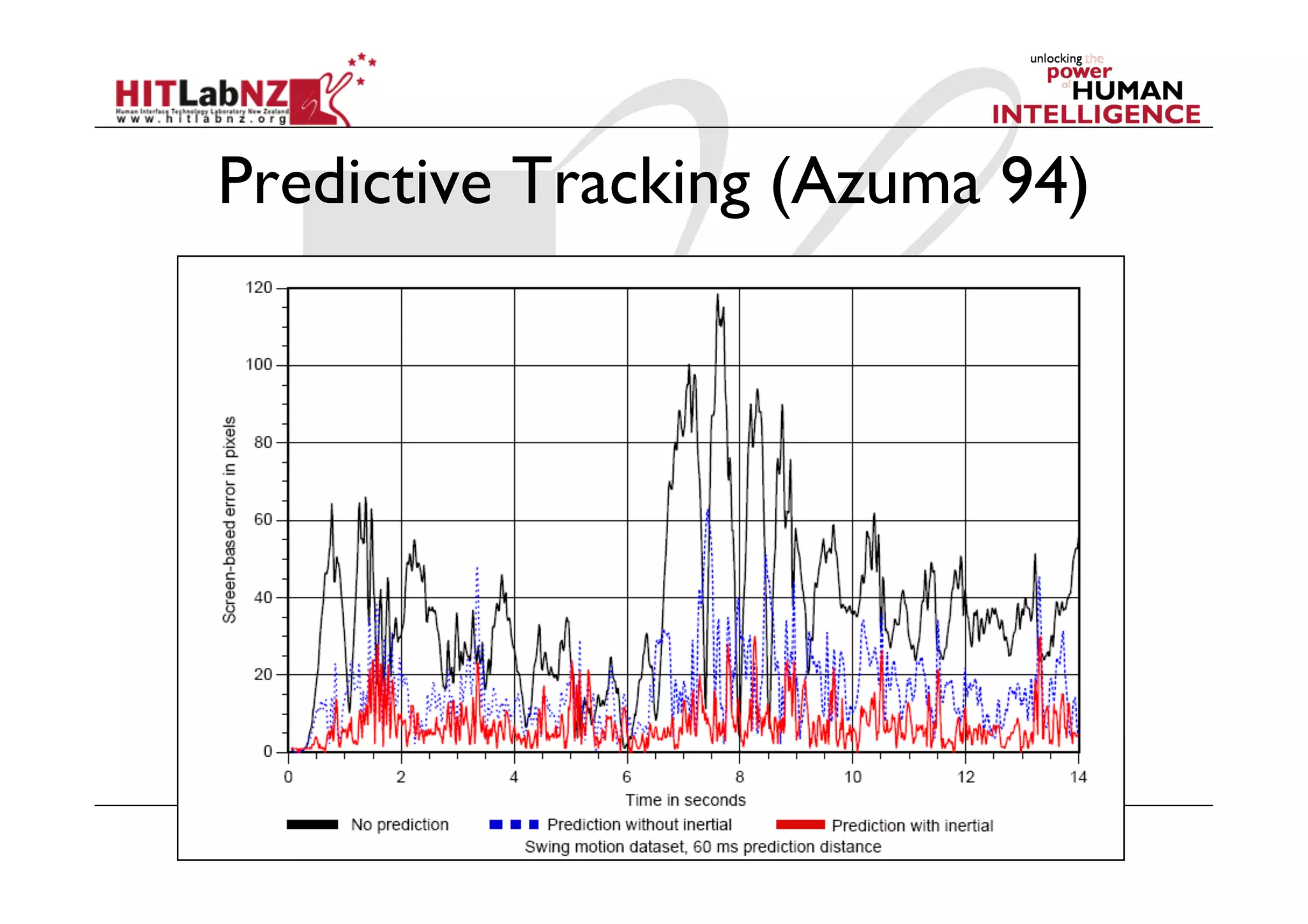 Predictive Tracking (Azuma 94)
 