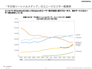 position with just over 24 million visitors, though a couple                                                       CONFIDENTIAL

                       of upstarts are beginning to nip at its heels.
       「その他ソーシャルメディア」のユニークビジター数推移
       コンセプトがFacebookに近しいMySpaceのユーザー数が急激に減少する一方で、他のサービスはユー
       ザー数を伸ばしている
            Visitors (000) to Selected Social Networking Sites
                       Source: comScore Media Metrix, Dec-2010 to Dec-2011, U.S.
                                 米国における「その他ソーシャルメディア」ユニークビジター数推移
                       (千人)                               (2010年12月-2011年12月)
                       60,000



                       50,000



                       40,000
 AMJJASOND                                                                                                                  Twitter
   2011                                                                                                                     LinkedIn
                       30,000
 TES
                                                                                                                            MySpace
                                                                                                                            Google+
                       20,000
 which ﬁled                                                                                                                 Tumblr

ors despite                                                                                             Facebook
                       10,000
 rnet users.                                                                                                                Pinterest

not in user                0
umped 32                        DEC     JAN   FEB   MAR   APR    MAY   JUN    JUL   AUG   SEP   OCT    NOV         DEC
                                2010                                        2011
visitor in
ent of all                             TWITTER.COM              LINKEDIN.COM              MYSPACE

ws. 出所：comScore
          June, 2012
                                       GOOGLE PLUS              TUMBLR.COM
                                                                       10
                                                                                          PINTEREST.COM
                                                                                                      Copyright © 2012 Archetype Corporation.. All Rights Reserved.
 