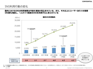 CONFIDENTIAL



 SNS利用行動の変化
 国内におけるSNSの利用者数は今後も増加が見込まれている。また、それ以上にユーザーあたりの登録
 SNS数も増加し、1人が４つ程度のSNSを利用すると見られている

                  (百万人)                         国内SNS利用動向

                  30,000
                                                                                 25,636
                  25,000                                           22,580
                                 SNS登録者数
                                                         19,323
                  20,000
                                               15,715
                                                                  SNS利用者数
                  15,000
                                      11,233

                  10,000      7,808

                                                                   5,234          5,643
                                                4,289     4,784
                   5,000      2,978    3,671


                         0
                             2009年末   2010年末   2011年末    2012年末   2013年末       2014年末
                                                                                                             1人あたりの
                                                         （予測）     （予測）         （予測）
                                                                                                              利用数が
               利用者あたり                                                                                        伸びている
                               2.6      3.1      3.7       4.0      4.3              4.5
                登録SNS数

注：SNS登録総数は複数のSNSへの重複登録を含む。SNS利用者数は重複登録分を除いたもの。SNS利用率はネット利用人口（2011年末9,510万人）に対するSNS利用者の割合。
出所：ICT総研
  June, 2012                                        12                      Copyright © 2012 Archetype Corporation.. All Rights Reserved.
 