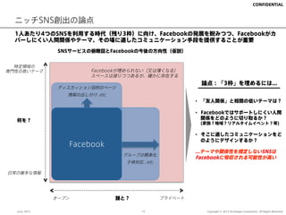CONFIDENTIAL



  ニッチSNS創出の論点
  1人あたり4つのSNSを利用する時代（残り3枠）に向け、Facebookの発展を睨みつつ、Facebookがカ
  バーしにくい人間関係やテーマ、その場に適したコミュニケーション手段を提供することが重要
                SNSサービスの俯瞰図とFacebookの今後の方向性（仮説）


  特定領域の
専門性の高いテーマ                Facebookが埋められない（又は薄くなる）
                         スペースは減りつつあるが、確かに存在する
                                                          論点：「3枠」を埋めるには...
                ディスカッション目的のページ
                  情報の出し分け..etc
                                                         •  「友人関係」と相関の低いテーマは？

                                                         •  Facebookではサポートしにくい人間
  何を？                                                       関係をどのように切り取るか？
                                                          (家族？地域？リアルタイムイベント？等)

                                                         •  そこに適したコミュニケーションをど
                                                            のようにデザインするか？
                  Facebook
                                                         ...テーマや関係性を規定しないSNSは
                                  グループの簡素化
                                                         Facebookに吸収される可能性が高い
                                   子供対応...etc

日常の雑多な情報




               オープン              誰と？            プライベート

  June, 2012                            13                  Copyright © 2012 Archetype Corporation.. All Rights Reserved.
 