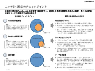 CONFIDENTIAL



ニッチSNS検討のチェックポイント
企画検討時にはFacebookとの従属性や重複度合い、前提となる絶対需要の見極めが重要。それらの評価
次第でサービス展開の方向性は異なる
                 検討時のチェックポイント                             課題がある場合の対応方針

1        Facebook従属性                             Facebookアドオン
                            Facebook空間           •  新しいSNSとして展開していくのは難しい可能性が高い
課題：
設定したテーマがFacebook上で共有さ                            •  そのため、Facebook上のサービスとしての展開(アプリや
れても全く問題がない場合、新しいサー                                  ページ)を検討する必要がある
ビスを利用する動機づけがなされない
                                                 •  但し、ITリテラシーが高い層は、このようなサービスを過
                                                    小評価する可能性があるので、ヒアリング時には要注意
                                         設定テーマ      （ユーザーテストは幅広い層の意見を聞くべき）

2        Facebook重複比率
                            Facebook空間
                                                 オープン型コンテンツ
課題：                                              •  “Nice to Have”じゃないか？という冷静な視点が重要
Facebookでは共有できない話題もある
ので、サービス検討に着手するが、よく                               •  Facebookにはない新しい価値、趣味を共有する他人との
よく考えてみると、結構重複している                                   結びつきを支援する仕組みを強化する
ケース。全てが満たされている訳ではな                                  (ランキングやQ&A等のコンテンツや仕掛け)
いが、Facebookで最低限満足している                    設定テーマ
                                                 •  Facebookにない価値を提供できれば、Facebook上の口
                                                    コミ効果を活用した集客で、ユーザーの確保もスムーズに
                                                    進む可能性も高い

3        絶対需要                                    テーマの再定義
                            Facebook空間           •  Facebookとの住み分けが出来ていても、盛り上がるコ
課題：                                                 ミュニティを形成するに十分なユーザーを確保出来ない可
Facebook上のネットワークとは共有で
                                                    能性が高いため、まずは潜在的なユーザー数の確認が必要
きない趣味やテーマを持っているが、
テーマとして括るには小さ過ぎて、集客                               •  一定の需要があっても、バイラルを軸にした集客が期待で
にも苦労し、場が盛り上がらない                                     きないことにより、ユーザーの確保も困難
                                         設定テーマ
                                                 •  基本的にはテーマの再検討が求められる
    June, 2012                             14                Copyright © 2012 Archetype Corporation.. All Rights Reserved.
 