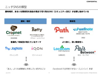 CONFIDENTIAL



ニッチSNSの類型
趣味嗜好、あるいは関係性を独自の視点で切り取るSNS（コミュニティ含む）が台頭し始めている




                  趣味・嗜好                              関係性




        （家庭菜園）         （グルメ・レストラン）           （親友）                         （家族）


             普遍的／母集団が増えているテーマ                  より狭く、深い関係性へ




      （ランニング）             （ファッション）          （近隣住民）                （恋人・カップル）




「友人」よりも経験者と共有したい好きなこと                     Facebookでは共有できない（しにくい）本音
June, 2012                           15              Copyright © 2012 Archetype Corporation.. All Rights Reserved.
 