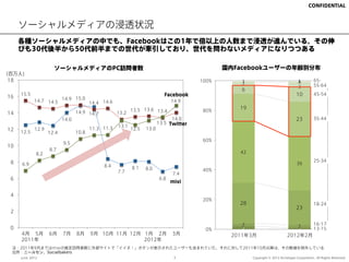 CONFIDENTIAL



     ソーシャルメディアの浸透状況
     各種ソーシャルメディアの中でも、Facebookはこの1年で倍以上の人数まで浸透が進んでいる。その伸
     びも30代後半から50代前半までの世代が牽引しており、世代を問わないメディアになりつつある

                      ソーシャルメディアのPC訪問者数                                                          国内Facebookユーザーの年齢別分布
(百万人)
 18                                                                                      100%       1                                1
                                                                                                                                     A         65-
                                                                                                    2                                          55-64
                                                                                                                                     3
                                                                                                    6
     15.5                                                                    Facebook                                               10         45-54
16                          15.0
             14.7 14.5 14.9      14.4 14.6                                      14.9

                                                            13.5 13.6 13.4                         19
                                  14.9 14.7                                              80%
14                                                   13.2
                           14.0                                                 14.0                                                23         35-44
                                                                          13.5 Twitter
                                                     13.1
12           12.9                        11.3 11.3          12.5   13.0
     12.5           12.4          10.8
                                                                                         60%
                           9.5
10
                    8.7
              8.2                                                                                  42

 8                                                                                                                                             25-34
     6.9                                                                                                                            36
                                              8.4           8.1    8.0                   40%
                                                     7.7                        7.4
 6                                                                        6.8
                                                                                mixi

 4
                                                                                         20%
                                                                                                   28                                          18-24
                                                                                                                                    23
 2

                                                                                                    2                                          16-17
 0                                                                                                  2                                2         13-15
                                                                                          0%                                         1
     4月 5月          6月     7月     8月     9月 10月 11月 12月 1月 2月                   3月               2011年3月                      2012年2月
     2011年                                              2012年
 注：2011年9月まではmixiの推定訪問者数に外部サイトで「イイネ！」ボタンが表示されたユーザーも含まれていた。それに対して2011年10月以降は、その数値を除外している
 出所：ニールセン、Socialbakers
     June, 2012                                                                  3                      Copyright © 2012 Archetype Corporation.. All Rights Reserved.
 