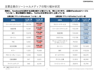 CONFIDENTIAL



 主要企業のソーシャルメディアの取り組み状況
 同時に、Facebookを活用する企業は続々と増えている。特にこの1年で、企業のFacebookページに
 「いいね！」数は飛躍的に増加し、Twitterの水準を大きく上回っている
     主要企業/ブランドのFacebook「いいね！」数                    主要企業/ブランドのTwitterフォロワー数
                      いいね！数      いいね！数                               フォロワー数                    フォロワー数
               企業名                                 企業名
                      (2011.1)   (2012.3)                             (2011.1)                  (2012.3)

                                 593,686                                                          169,805
  ファーストリテイリング          14,714                    モスフードサービス              179,652
                                  (40倍)                                                            (-5%)

                                 513,402                                                          169,332
               良品計画    13,381                   ファーストリテイリング             153,339
                                  (38倍)                                                            (+5%)

                                 276,360                                                          163,424
                楽天     12,418                      良品計画                 124,444
                                  (22倍)                                                            (+31%)

                                 295,661                                                          107,852
               ローソン    4,339                       カカクコム                112,108
                                  (68倍)                                                            (-4%)

                                 101,044        ヴィレッジヴァンガード                                        82,449
                TBS    3,442                                             79,532
                                  (29倍)           コーポレーション                                          (+4%)

                                 539,155
           全日本空輸       2,365                       ローソン                  73,959                   151,645
                                 (228倍)

               ヤフー     1,525      76,600            楽天                   61,539                   110,226


  プロトコーポレーション          1,030      10,043          オールアバウト                59,901                    60,670


           日産自動車        547       2,623           ダイキン工業                 51,810                    46,940


      アイティメディア          540       6,578          ファミリーマート                28,818                    35,794

出所：日経デジタルマーケティング
  June, 2012                                4                 Copyright © 2012 Archetype Corporation.. All Rights Reserved.
 