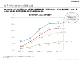 CONFIDENTIAL



 世界のFacebookの浸透状況
 Facebookユーザーは世界のネット利用者の過半数を超えて浸透しており、その水準は継続している。最
 大の80％を超える浸透率を誇る北米でも増加傾向にある

                  (％)                    世界の地域別Facebookの市場浸透率
                                                                                                           米国のユーザー
               100.0                                                                                       は1億5千万人
                                                                                                           (2012年5月時点)

                                                                                82.9
                                                                      81.4
                                                                                        北米
                80.0
                                                                                 67.6
                                                        64.0           63.6             ヨーロッパ

                60.0
                                                                                        全世界平均
                                                        45.2                    55.0
                                                                       50.0

                40.0                    35.9                  38.3

                         25.3            26.0
                                                                                        アジア・パシフィック
                                               22.0
                20.0                                                             25.2
                          9.9                                          20.9
                                12.0                    18.2

                                         9.3
                 0.0      4.4
                        2007.12        2008.12        2009.12        2010.12   2011.12


注：市場浸透率は15歳以上の自宅、または職場でのPC利用者を対象にしている
出所：comScore
  June, 2012                                              7                      Copyright © 2012 Archetype Corporation.. All Rights Reserved.
 