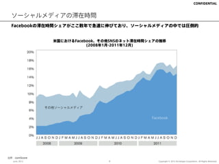 CONFIDENTIAL



  ソーシャルメディアの滞在時間
  Facebookの滞在時間シェアがここ数年で急速に伸びており、ソーシャルメディアの中では圧倒的


                  米国におけるFacebook、その他SNSのネット滞在時間シェアの推移
                             (2008年1月-2011年12月)




                その他ソーシャルメディア


                                                Facebook




出所：comScore
   June, 2012                      8               Copyright © 2012 Archetype Corporation.. All Rights Reserved.
 