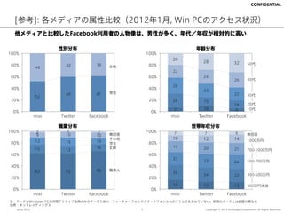 CONFIDENTIAL



  [参考]: 各メディアの属性比較（2012年1月, Win PCのアクセス状況）
  他メディアと比較したFacebook利用者の人物像は、男性が多く、年代／年収が相対的に高い

              ...