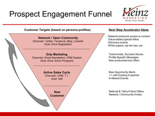 Prospect Engagement Funnel
   Customer Targets (based on persona profiles)       Next Step Accelerator Ideas

                                                      Network-exclusive access to content
            Network / Open Community                  Value-added special offers
        Channels: Twitter, Facebook, Blog, LinkedIn   Discovery events
                 Goal: Drive Registration             White papers, top ten tips, etc.


                   Drip Marketing                     Testimonials, Success Stories
        Channels: Email Newsletters, CRM System       Profile-Specific Messages
              Goal: Drive Active Prospects            New product/service offers



                 Active Sales Cycle                   New Opportunity Alerts
                  Channels: CRM, 1:1                  1:1 with Existing Customer
                      Goal: Sell                      In-Market Events




                        New                           Referral & Tell-a-Friend Offers
                      Customer                        Network / Community Invites
 