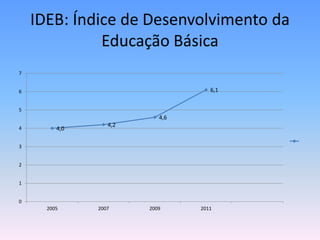 IDEB: Índice de Desenvolvimento da
              Educação Básica
7


6                                   6,1


5
                           4,6
                  4,2
4        4,0

3


2


1


0
      2005     2007     2009     2011
 